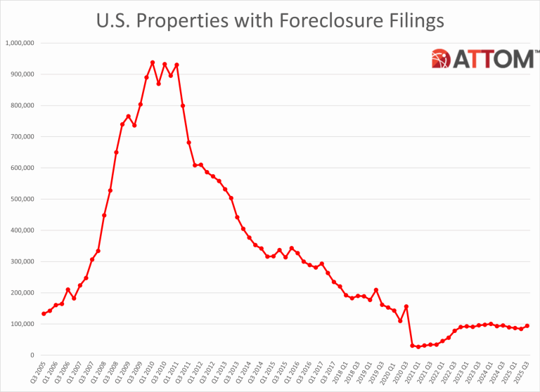 ATTOM-Q325-foreclosure-report-scaled