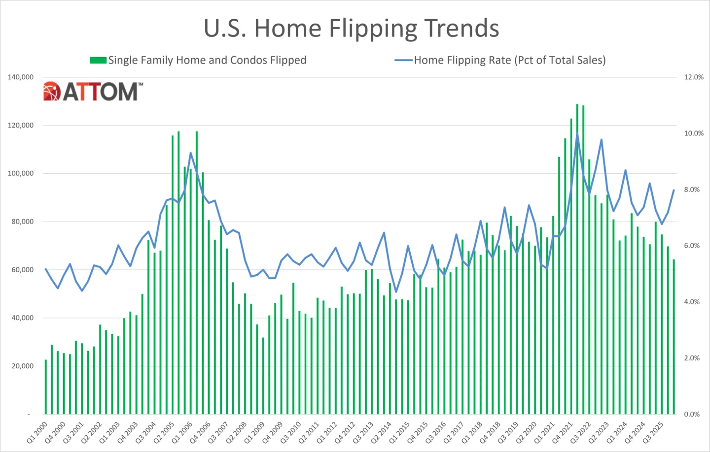 ATTOM-q1-flipping-trends