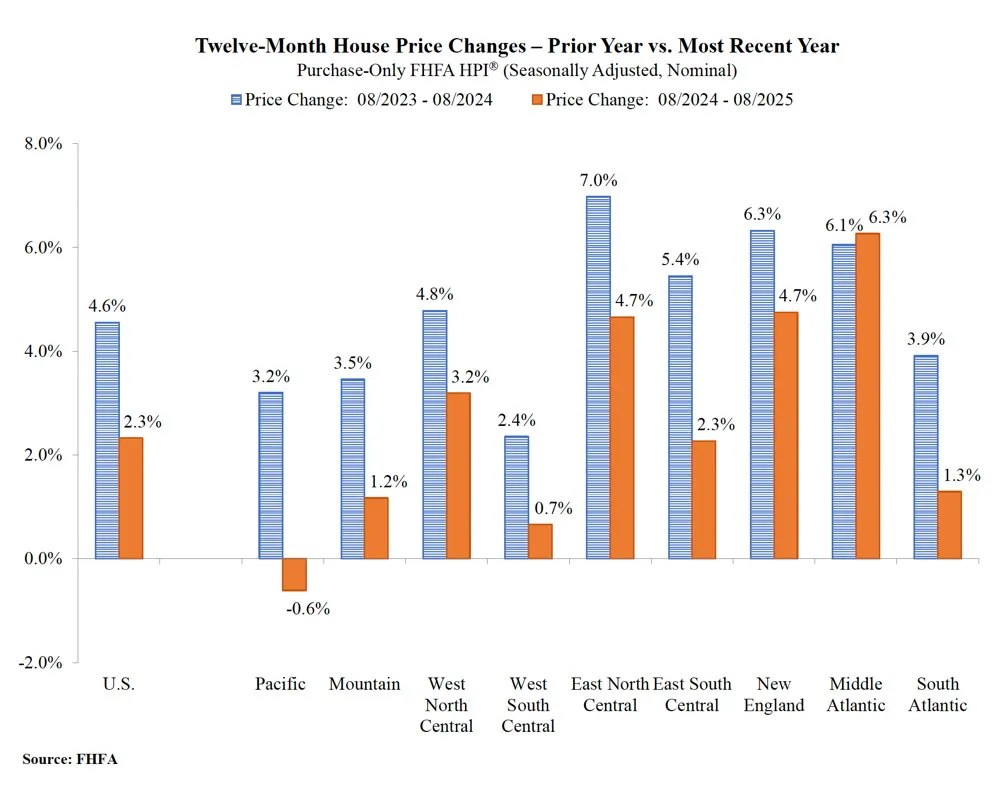 FHFA-HPI-10-25