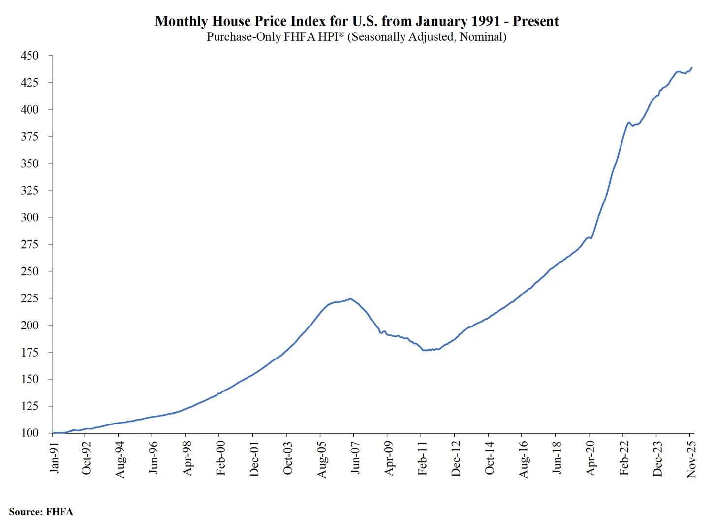 FHFA-Home-Prices