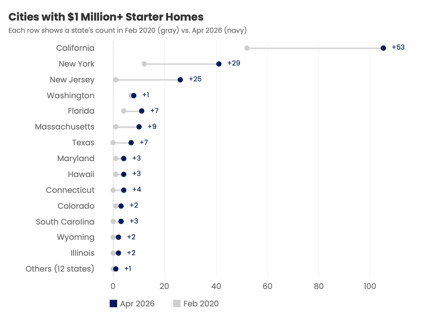 Zillow-million-dollar-starters