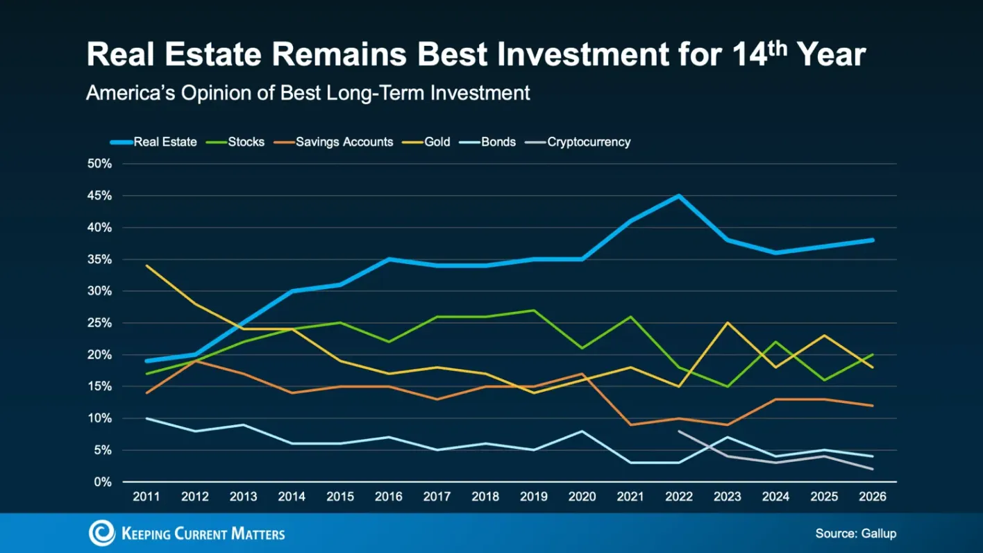 best-investment-chart-2026