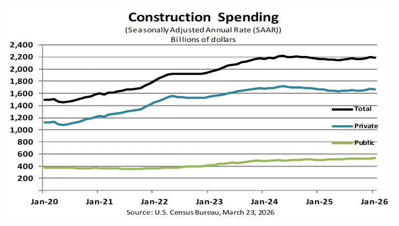 construction-spending-3-26