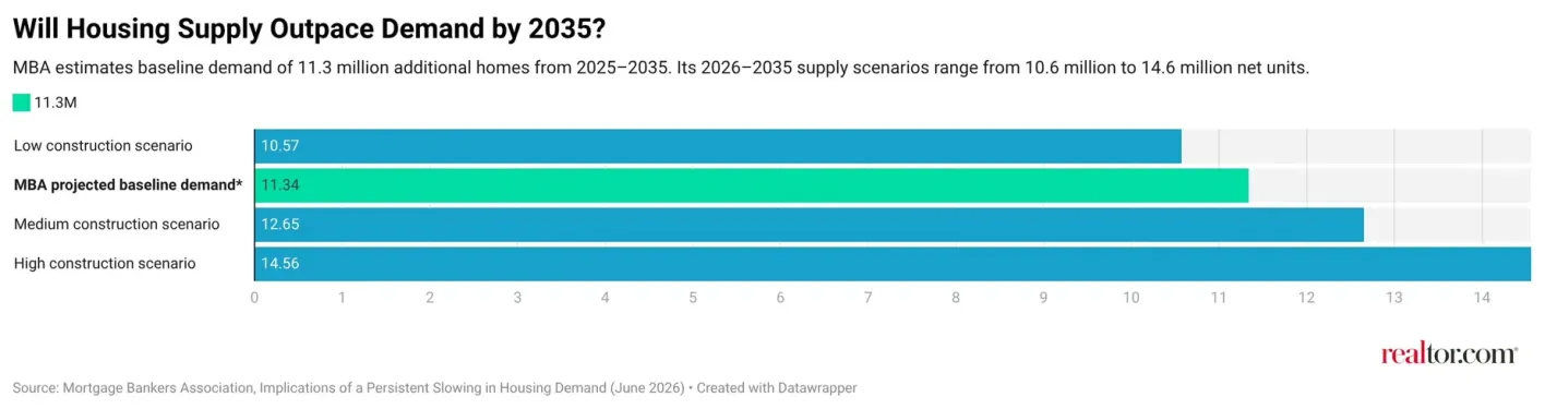 housing-supply-2035
