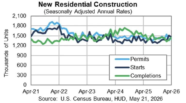 starts-permits-5-26